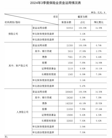 长沙股票配资公司 32万亿险资，三季度业绩出炉！